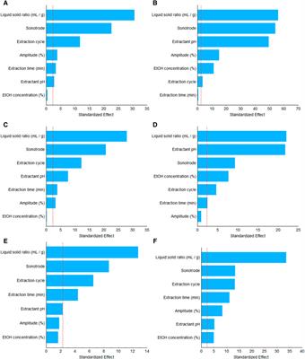 Screening factors to affect ultrasound-assisted extraction of (poly)phenols from date palm seeds